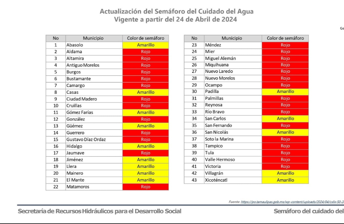 Actualizan Semáforo del Cuidado del Agua en Tamaulipas.