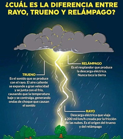 Rayo, Trueno y Relámpago.